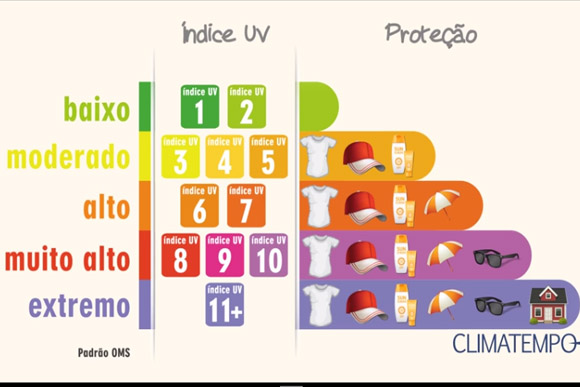 Tabela que medi o Índice UV e quais os cuidados para se proteger / Foto: Climatempo