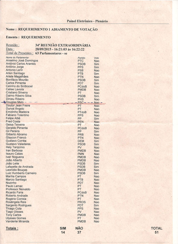 Lista da votação dos parlamentares na sessão de segunda-feira (28) / Foto: Divulgação/Deputado Sargento Rodrigues