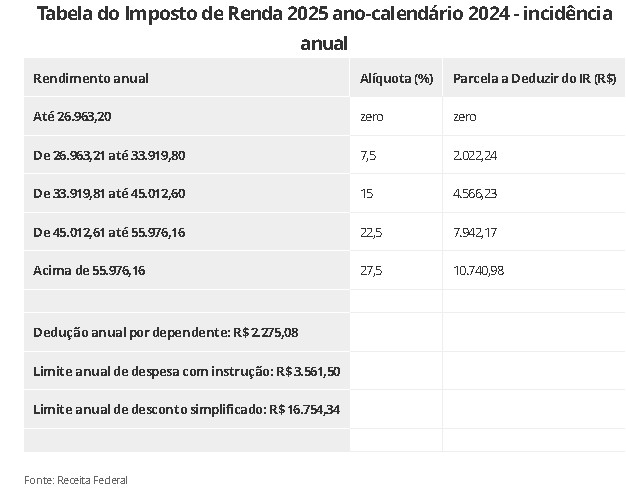 Tabela IRPF 2025/Foto: Receita Federal