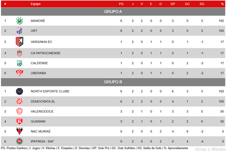 Classificação após segunda rodada do Mineiro Módulo II. Foto: FMF.