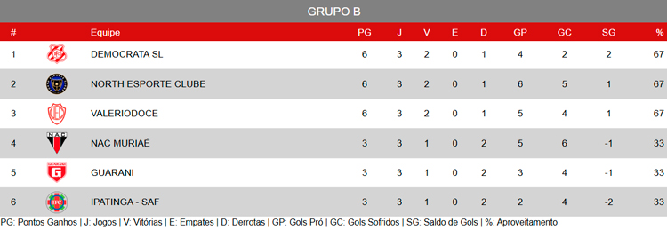 Classificação do Grupo B do Módulo II ao fim da terceira rodada. Foto: FMF.