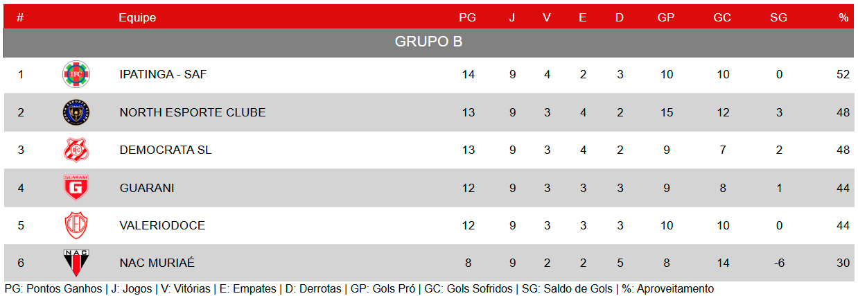 Classificação do grupo B do Módulo II antes da rodada final da fase de grupos. Foto: FMF.